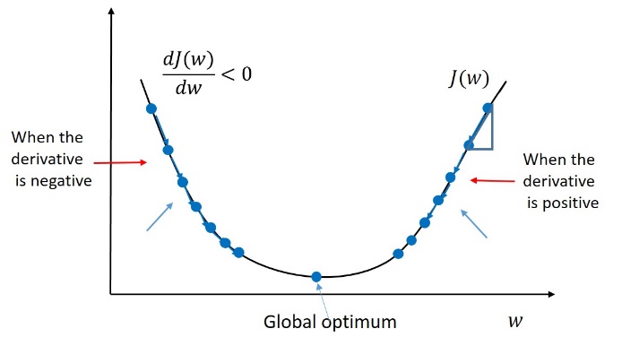 calculating the derivative gradient descent