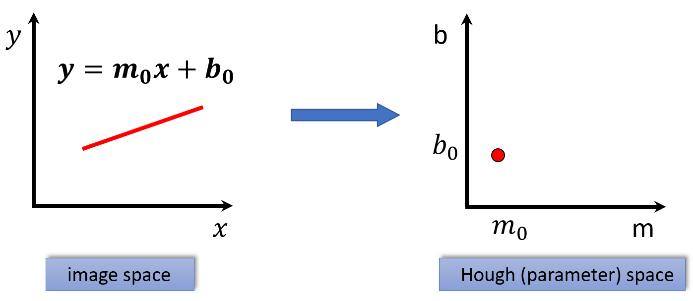 Represents a line in image space as a point in Hough space