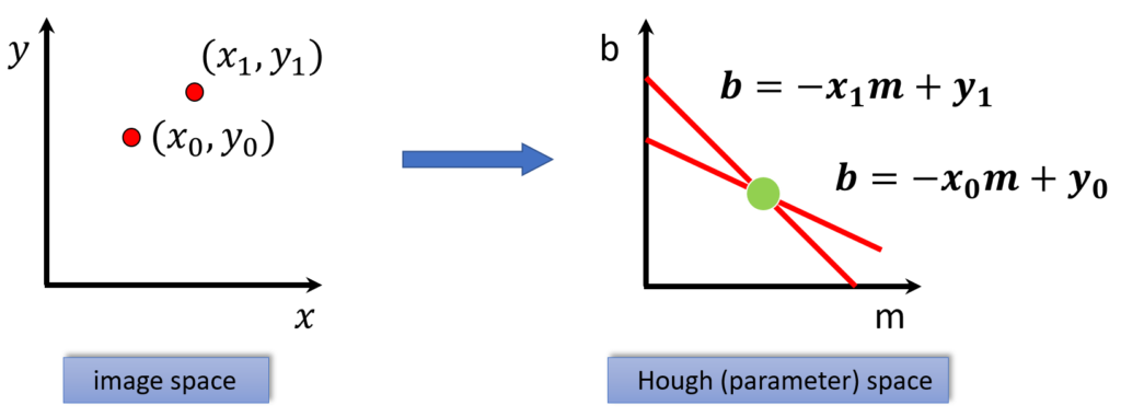 A point (bin) where the two lines intersect is considered to be the bin with the most votes.