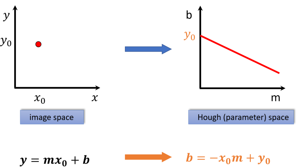 Represents a point in image space as a line in Hough space