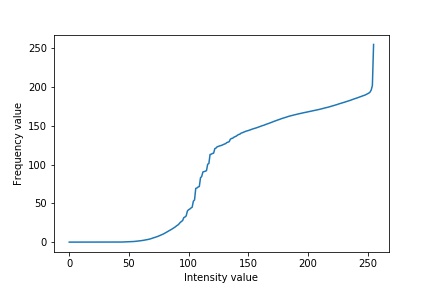 Normalizing a cumulative sum plot