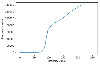 The cumulative sum of the 1D histogram.