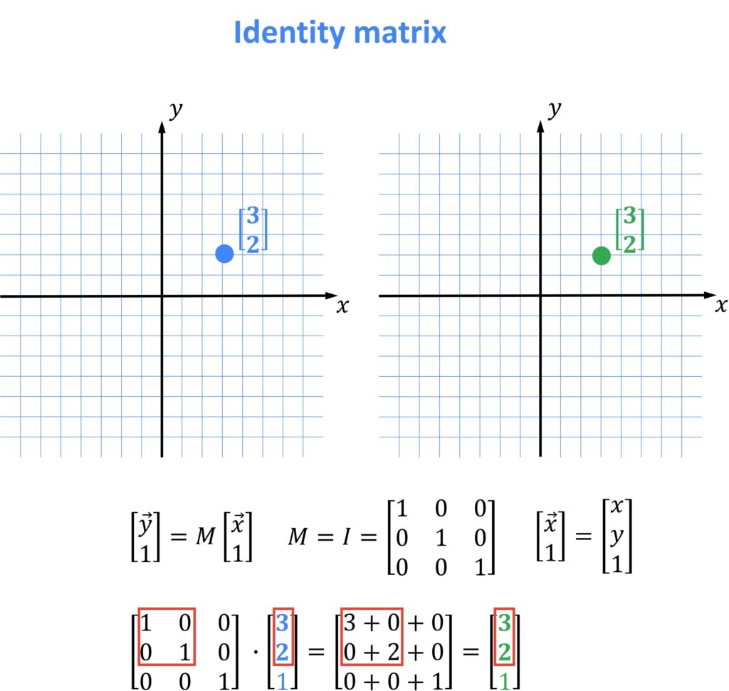 identity map linear algebra