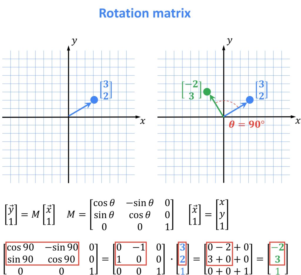 Clockwise Rotation Exploration – GeoGebra