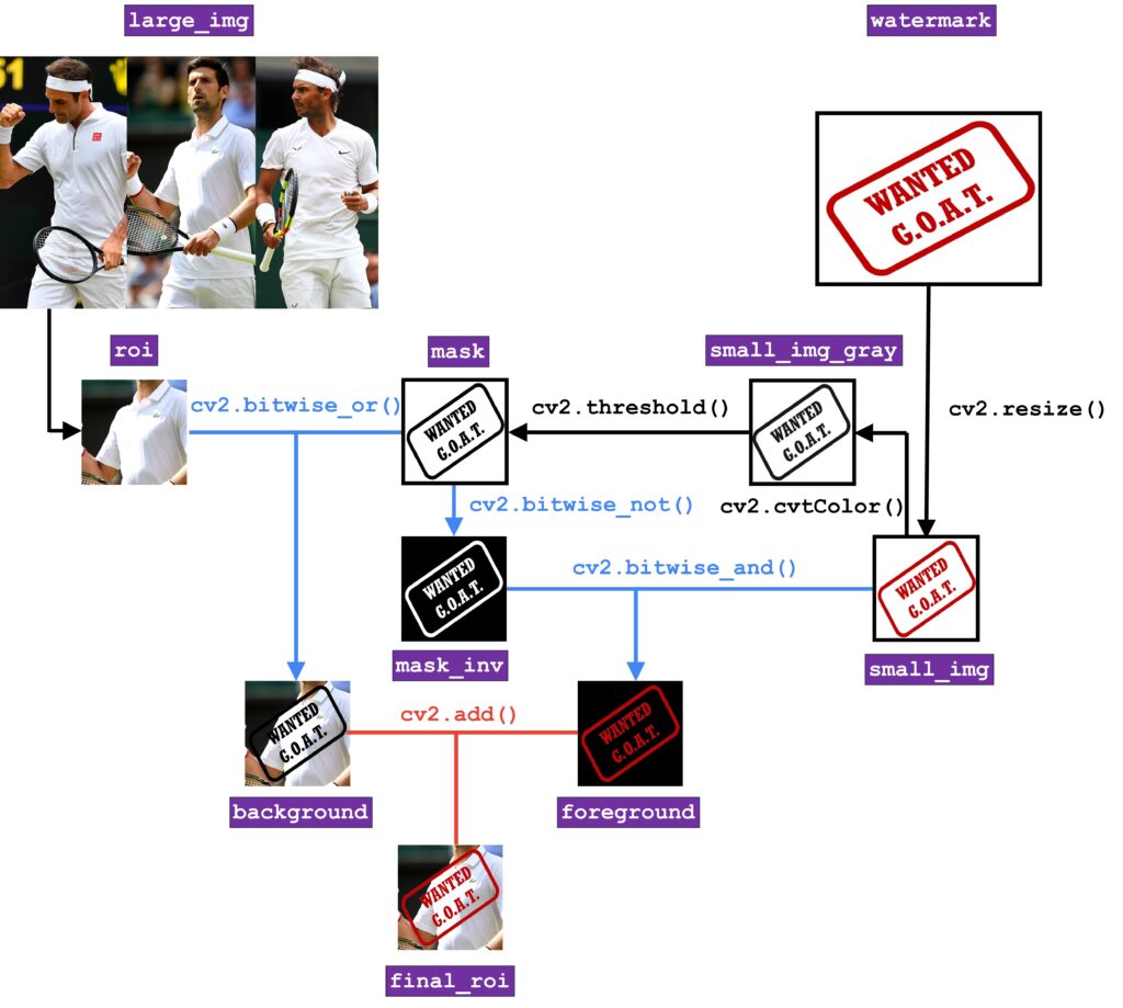 blending graph OpenCV