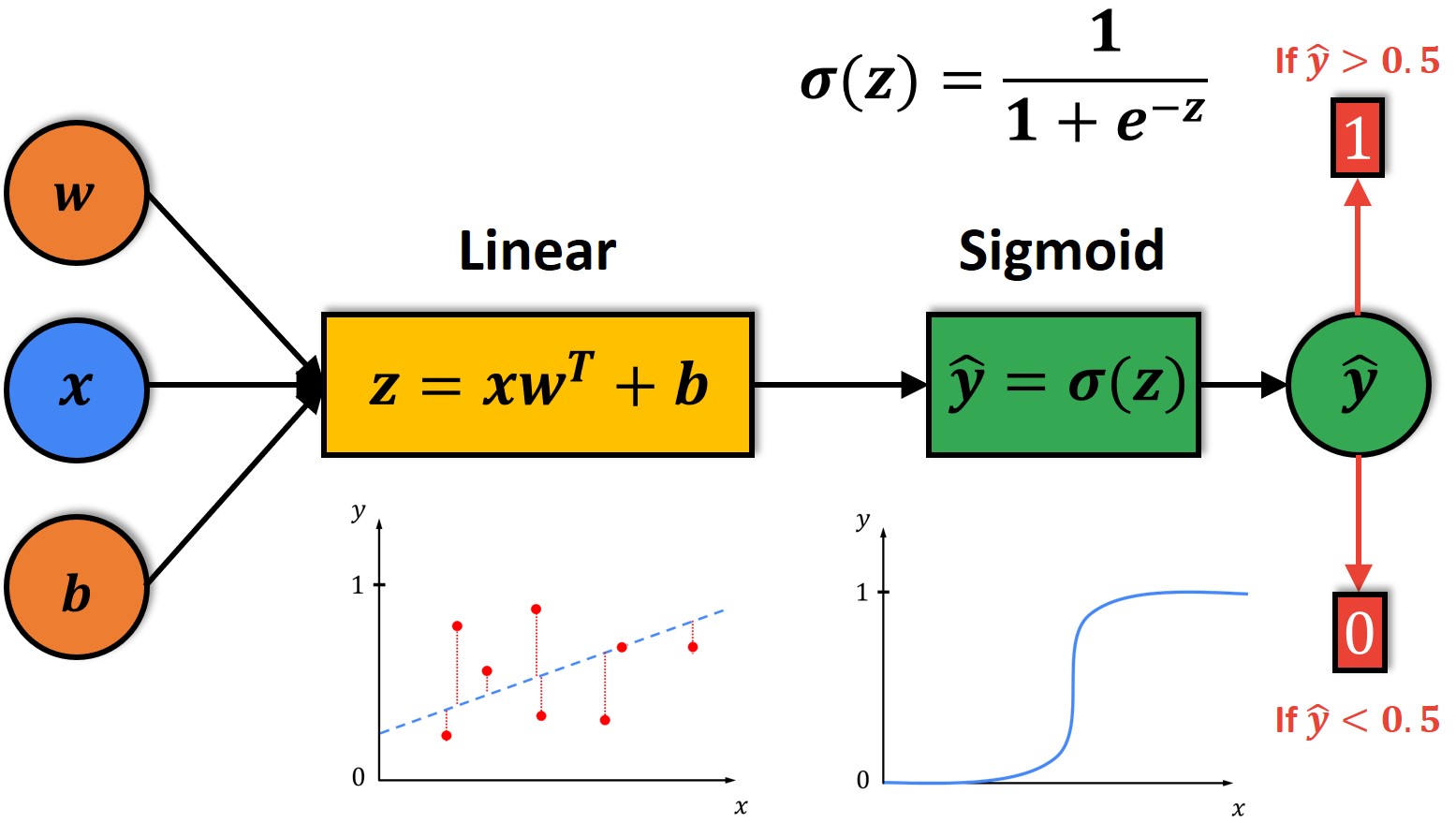 004 Machine Learning Logistic Regression Models Master Data